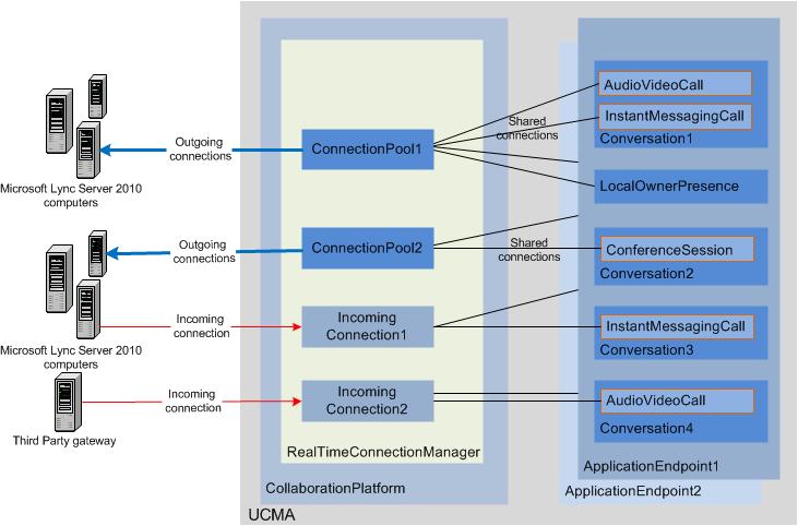 Connection Manager