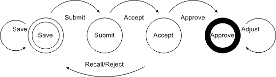 Timesheet state changes