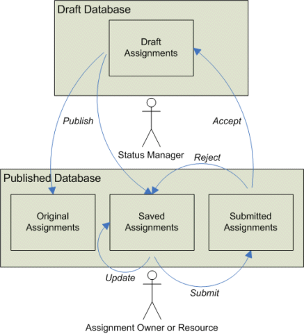 Managing assignments in the Statusing methods