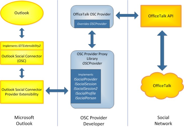 Relationship of sample provider with components