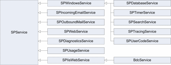 Service Inheritance