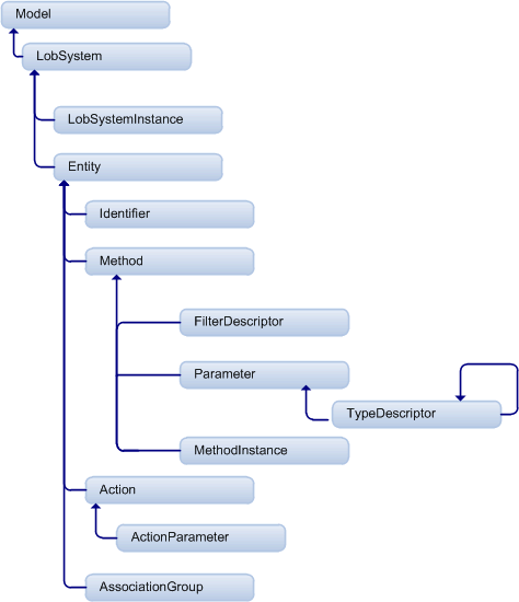 Hierarchy of metadata objects