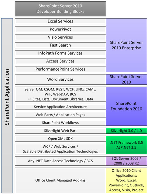 Diagram of key building blocks and systems