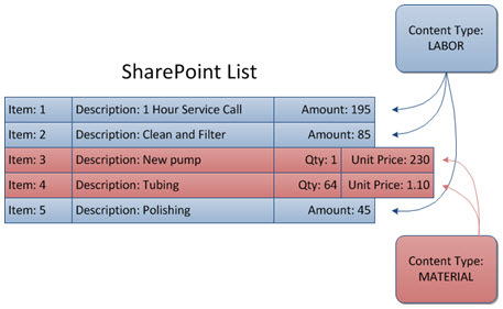 Nonrectangular SharePoint List