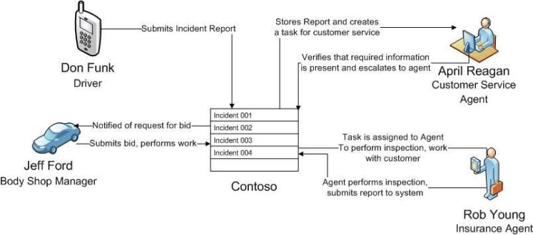 Flow of events