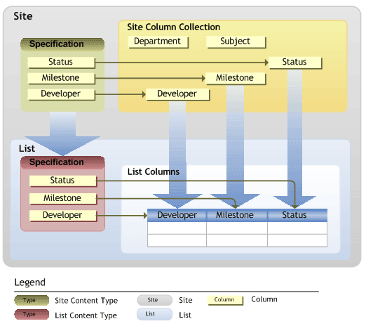 Site columns associated with a list content type