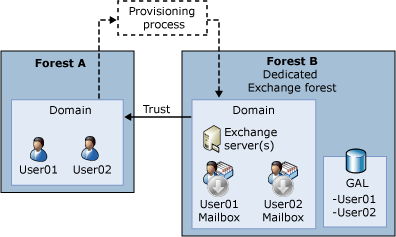 Complex Exchange Organization with Resource Forest