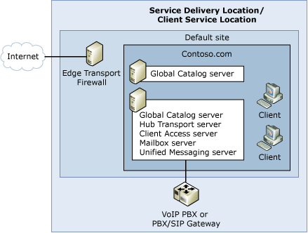 Simple Exchange Organization Topology