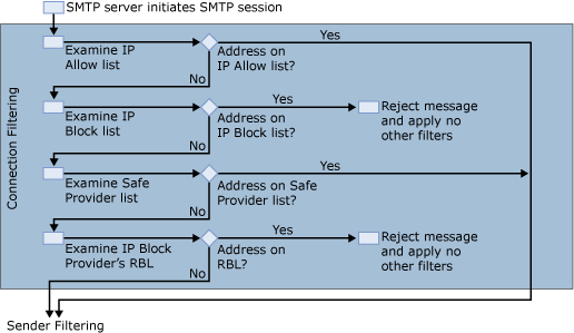 connection fitlering diagram