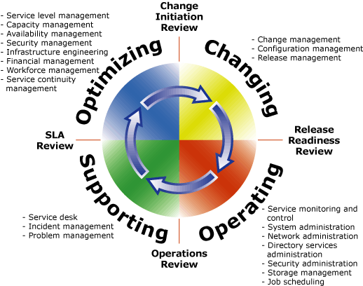 Service management functions in MOF