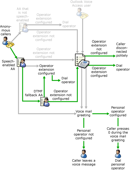 Speech Enabled AA with a DTMF fallback