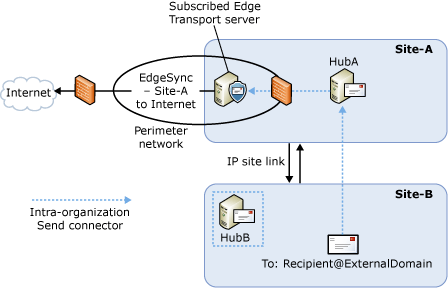 Outbound mail flow with Edge Subscription