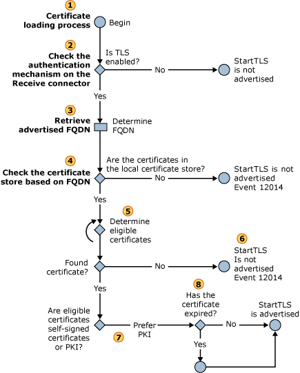 Selection of an inbound STARTTLS certificate