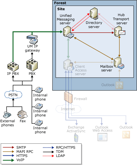 Voice and Fax Message Flow