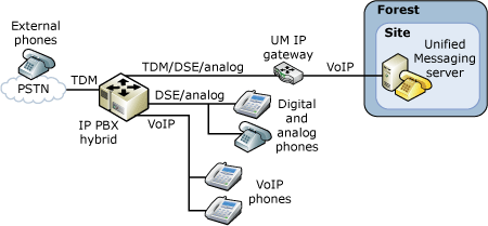 IP/PBX Hybrid Configuration