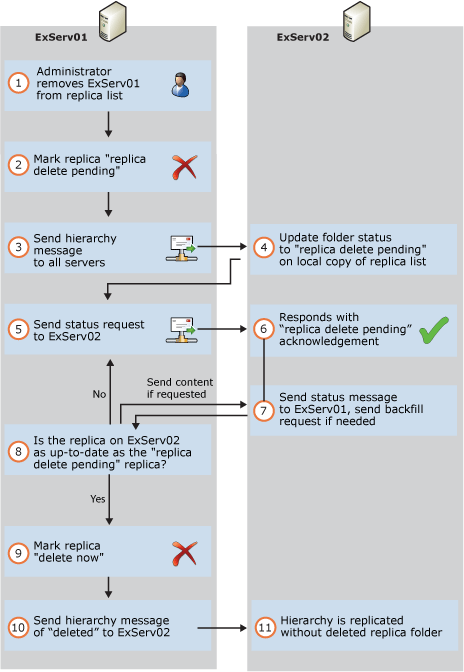 Deleting replica from public folder database