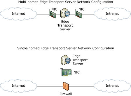 Multihomed, Singlehomed Edge Configuration