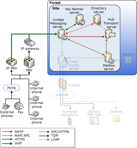 Voice and Fax Message Flow