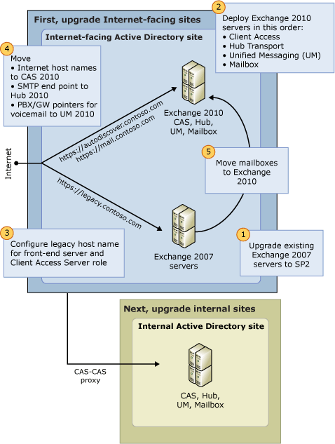 Upgrade process Exchange 2007 to Exchange 2010