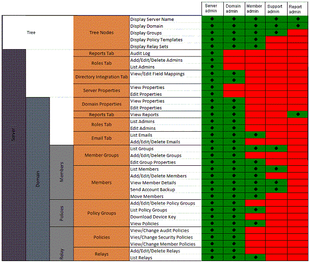 Groove Server Manager admin tasks and role