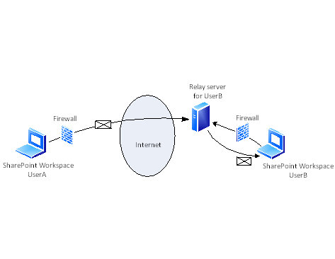 Relay message flow