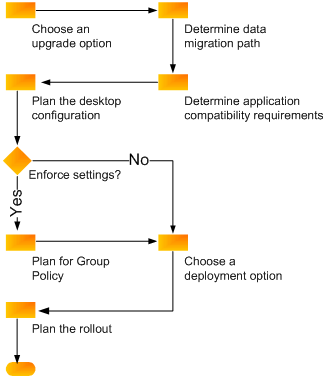 Plan an upgrade to Office 2010