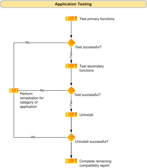 Application testing flowchart