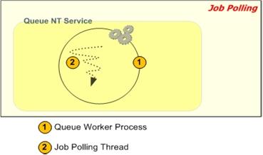 Job polling