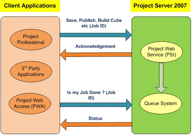 Project Server 2007 queuing process