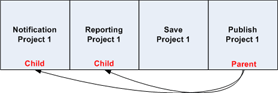 Parent-child relationship between jobs