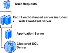 Medium farm topology with redundancy 1