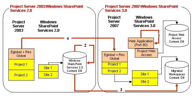 Full migration with Windows SharePoint Services