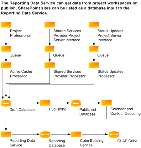 Microsoft Office Project Server 2007 data flow