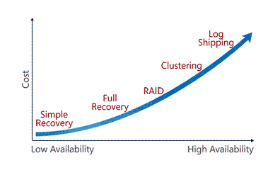 Cost versus data loss exposure