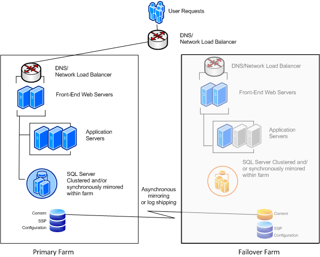 Primary and failover farms before failover