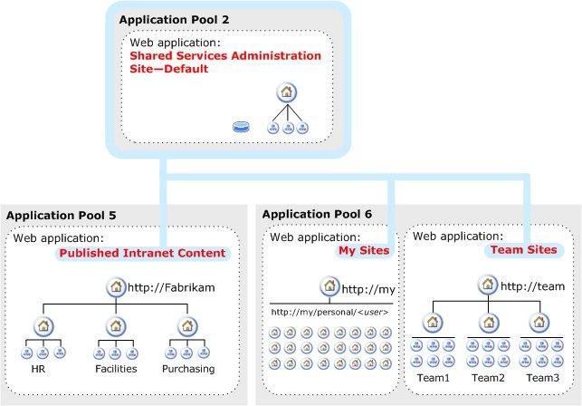 Shared Services Provider architecture