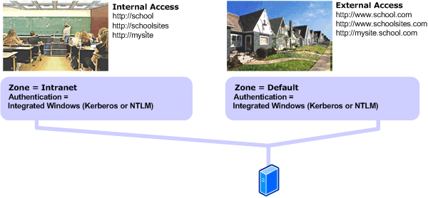 The design for users, zones, and authentication