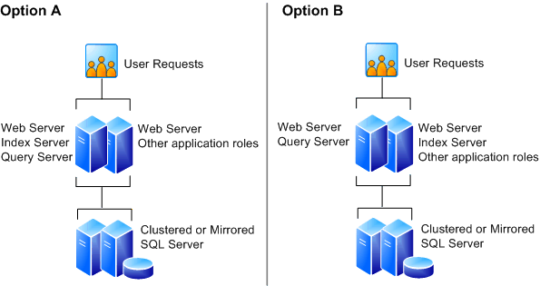 Four-server farm