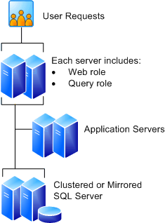 Six-server farm