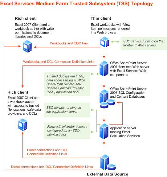 Excel Services trusted subsystem farm topology