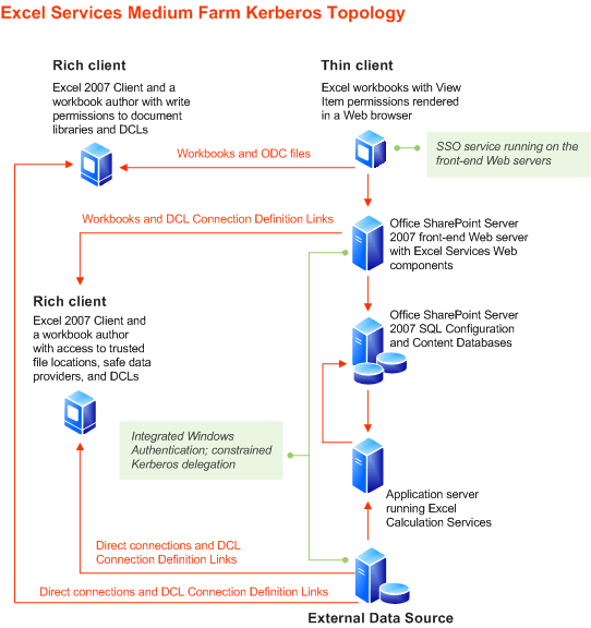 Excel Services medium farm topology- Kerberos