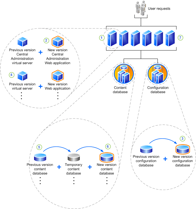 Topology in transition during upgrade