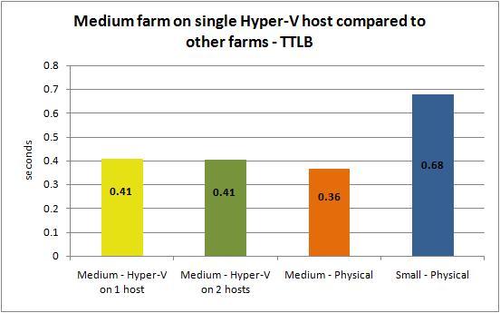 Medium farm to others using time to last byte