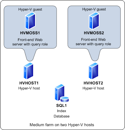 Medium farm on two Hyper-V hosts