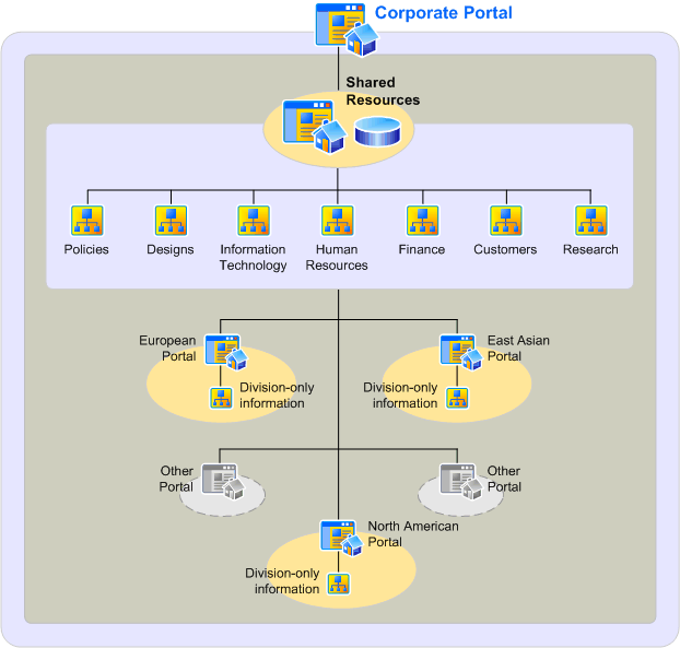 More effective information architecture