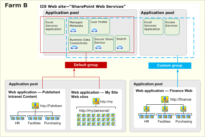 Single farm, multiple service groups