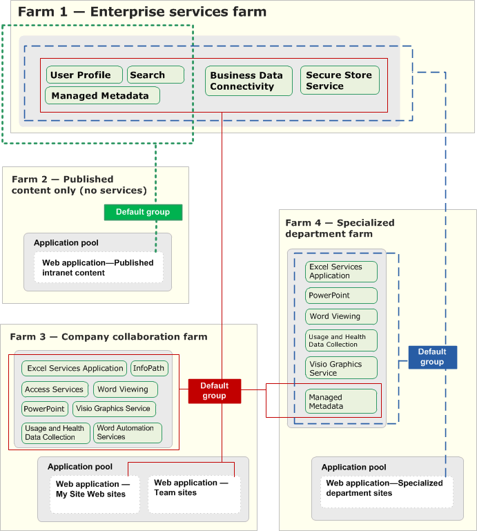 Enterprise services farm