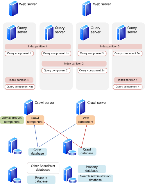 Highly-available search architecture