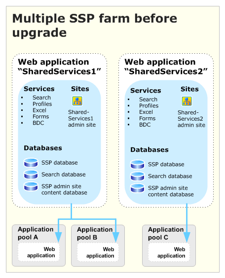 Upgrading multiple SSPs (before)