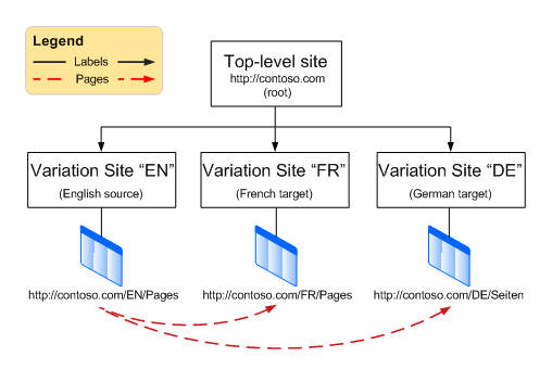 Planning site variations